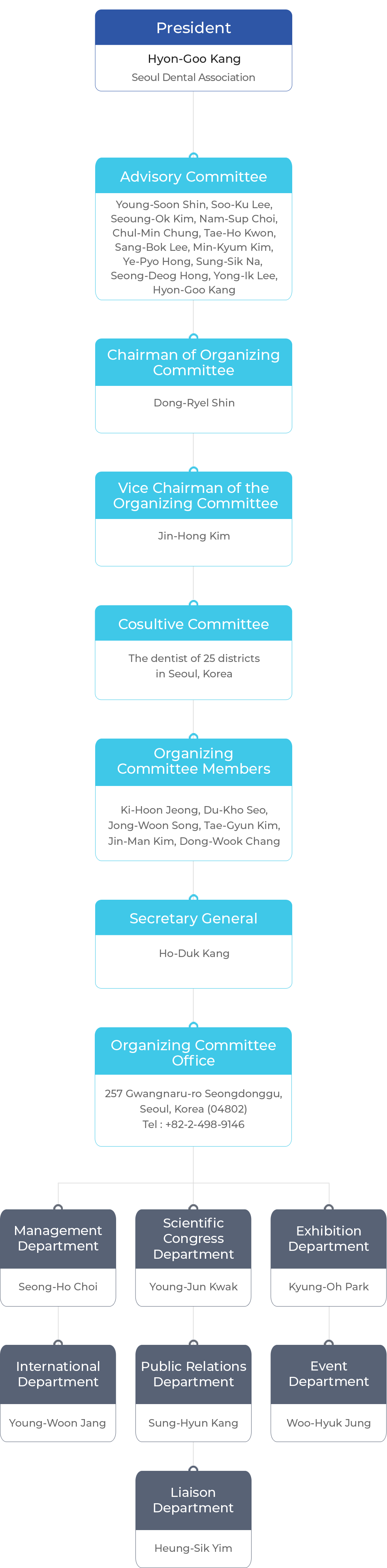 Organization Chart